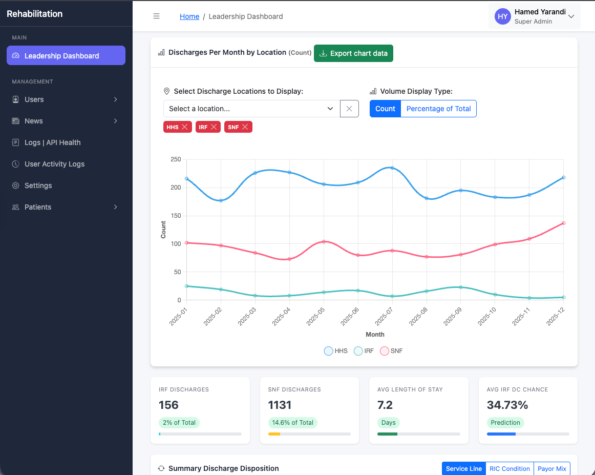 Rehabilitation Leadership Dashboard